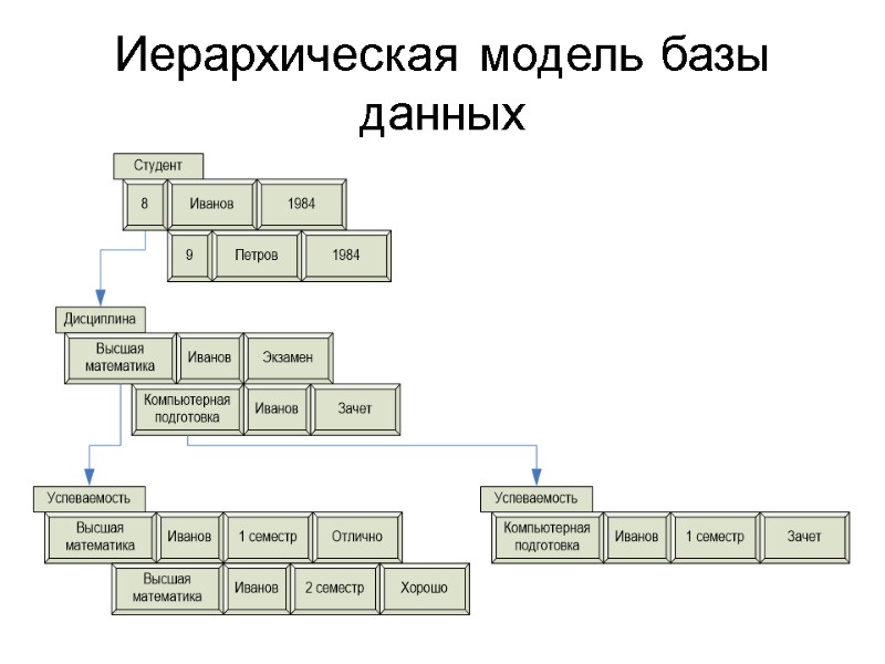 Иерархическая модель базы данных